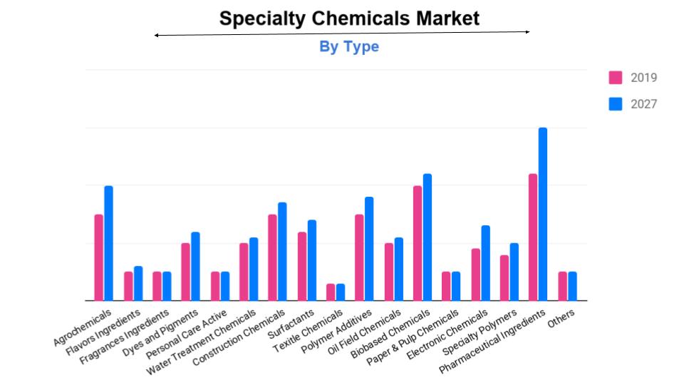 Specialty Chemicals Industry Analysis, Market Size, Share, Growth, Forecast 2027